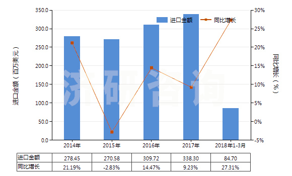 2014-2018年3月中國附于襯背上的診斷或實驗用試劑(包括不論是否附于襯背上的診斷或實驗用配制試劑)(HS38220010)進口總額及增速統(tǒng)計